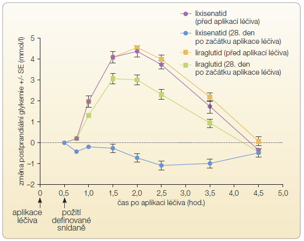  Graf 4 Porovnání vlivu lixisenatidu a liraglutidu na postprandiální glykemii; volně podle [15] – Kapitza, et al., 2013.