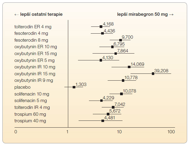 Graf 1 Relativní riziko sucha v ústech při užívání antimuskarinika a nebo placeba versus léčba  mirabegronem 50 mg; podle [10] – Maman, et al., 2013. Čím dále v pravé části grafu se uvedená hodnota nachází, tím více je z hlediska daného nežádoucího účinku lepší mirabegron 50 mg ve srovnání s danou terapií. IR – immediate release, okamžité uvolňování; ER – extended release, prodloužené uvolňování