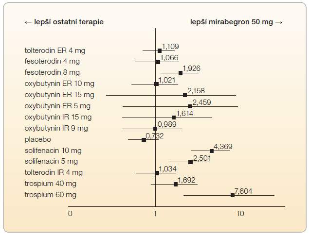  Graf 2 Relativní riziko zácpy při užívání antimuskarinika a nebo placeba versus léčba mirabegronem 50 mg; podle [10] – Maman, et al., 2013. Čím dále v pravé části grafu se uvedená hodnota nachází, tím více je z hlediska daného nežádoucího účinku lepší mirabegron 50 mg ve srovnání s danou terapií. IR – immediate release, okamžité uvolňování; ER – extended release, prodloužené uvolňování