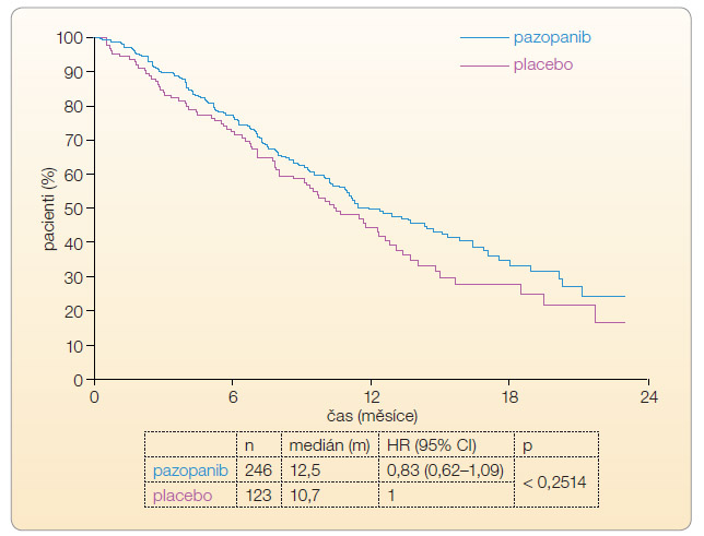 Graf 2 Analýza celkového přežití při léčbě pazopanibem; podle [7] – van der Graaf, et al., 2012. CI – interval spolehlivosti (confidence interval); HR – poměr rizik (hazard ratio)
