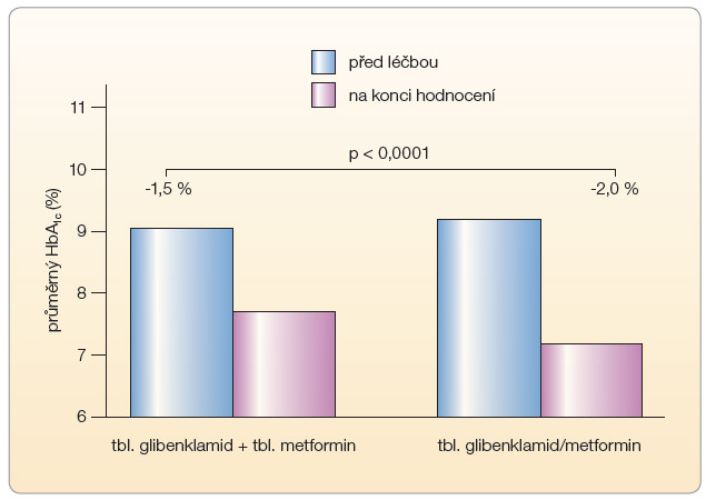  Graf 1 Změna hodnot glykovaného hemoglobinu ve skupině léčené glibenklamidem a metforminem kombinací tablet a tabletami s fixní kombinací; volně podle [17] – Cheong, et al., 2008. HbA1c – glykovaný hemoglobin