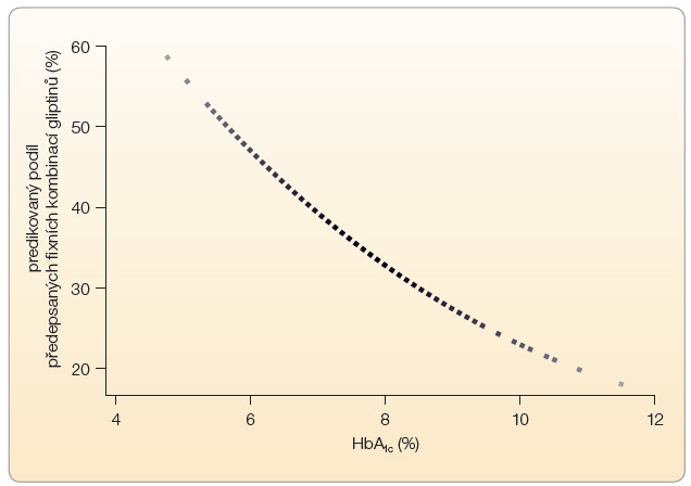 Graf 2 Vztah mezi procentuálně vyjádřeným podílem zastoupení fixní kombinace gliptinů v léčbě a hodnotou glykovaného hemoglobinu; volně podle [21] – Benford, et al., 2012. HbA1c – glykovaný hemoglobin