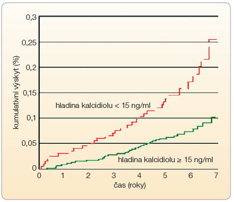 Graf 1 Vztah mezi hladinou kalcidiolu a pravděpodobností výskytu kardiovaskulárního onemocnění u hypertoniků; podle [6] – Lee, et al., 2008.