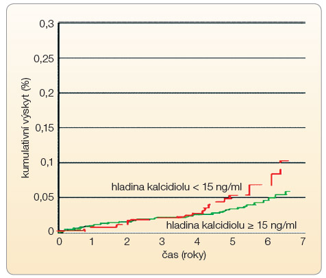 Graf 2 Vztah mezi hladinou kalcidiolu a pravděpodobností výskytu kardiovaskulárního onemocnění u zdravých jedinců; podle [6] – Lee, et al., 2008.