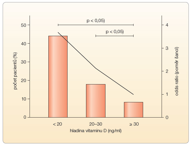 Graf 3 Vztah mezi četností hospitalizací pro astma a hladinou vitaminu D; podle [18] – Montero-Arias, et al., 2013.