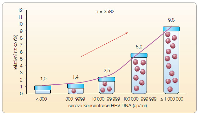   Graf 1 Asociace rizika rozvoje jaterní cirhózy se sérovou koncentrací HBV DNA; podle [3] – Iloeje, et al., 2006.