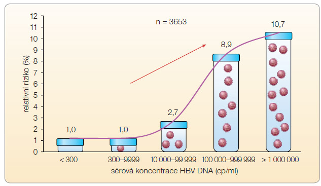 Graf 2 Asociace rizika rozvoje hepatocelulárního karcinomu se sérovou koncentrací HBV DNA; podle [4] – Chen, et al., 2006.