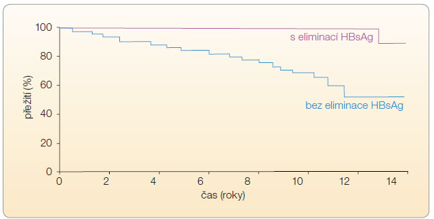 Graf 4 Vliv elimiance HBsAg na prognózu pacientů s jaterní cirhózou; podle [10] – Fattovich, et al., 1998. Retrospektivní studie 309 cirhotiků s průměrnou dobou sledování 5,7 roku.