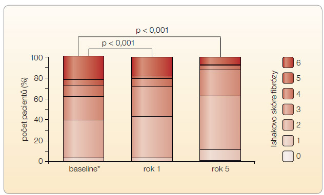 Graf 5 Pokles počtu pacientů s pokročilou fibrózou a cirhózou v histologickém hodnocení při léčbě TDF; podle [27] – Marcellin, et al., 2013. * základní referenční úroveň