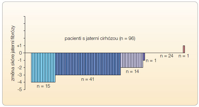 Graf 6 Individuální pokles skóre jaterní fibrózy v 5. roce léčby TDF; podle [27] – Marcellin, et al., 2013.