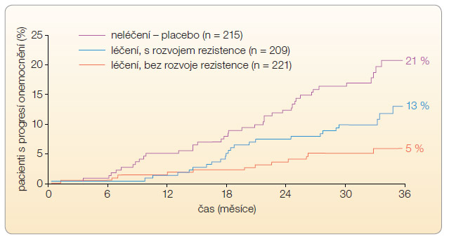 Graf 7 Progrese jaterního onemocnění ve vztahu ke vzniku lékové rezistence při terapii LAM; podle [22] – Liaw, et al., 2004.