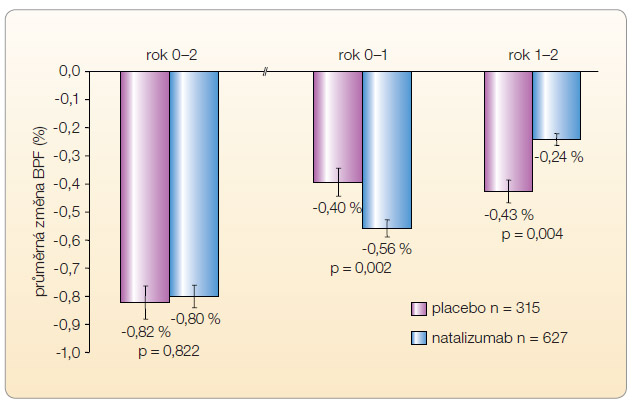 Graf 2 Průměrná změna objemu mozku v průběhu léčby natalizumabem ve srovnání s placebem; podle [32] – Miller, et al., 2007. BPF – mozková parenchymální frakce, brain parenchymal fraction