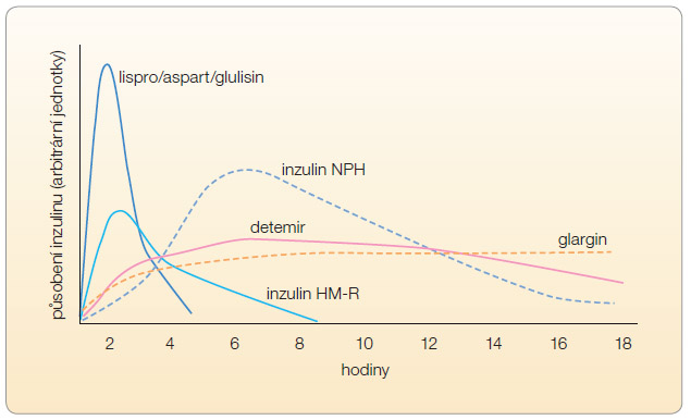 Graf 3 Schematické znázornění časového průběhu účinku inzulinů; převzato z Remedia 2/2006. Průběh účinku premixovaného inzulinu je dán součtem ploch pod křivkami jednotlivých složek. Křivky se odvíjejí od začátku působení, ve skutečnosti je doba od aplikace do začátku působení  různá.