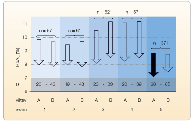 Obr. 2 Výsledky studií porovnávajících bazální inzulin v kombinaci s perorálními antidiabetiky (větev A) s premixovanými inzuliny samotnými (větev B); volně podle [25] –Yki-Järvinen, Kotronen, 2013. Šipky znázorňují vstupní glykovaný hemoglobin HbA1c (dle DCCT) a jeho výslednou hodnotu na konci studie. Plná šipka odpovídá statisticky významnému rozdílu, prázdná šipka rozdílu nesignifikantnímu.  D – celková dávka inzulinu (jednotky/den); * statisticky významný rozdíl v dávce inzulinu; n – celkový počet účastníků studie  1) A:	inzulin NPH 1krát denně večer s metforminem a sulfonylureou; B: premixovaný inzulin humánní NPH/humánní krátkodobě účinný 70/30 2krát denně (podle [34] – Yki-Järvinen, et al., 1992)  2) A:	inzulin NPH aplikovaný ráno s metforminem a sulfonylureou; B: premixovaný inzulin humánní NPH/humánní krátkodobě účinný 70/30 2krát denně (podle [34] – Yki-Järvinen, et al., 1992) 3) A:	inzulin NPH 1krát denně večer se sulfonylureou; B: premixovaný inzulin humánní NPH/humánní krátkodobě účinný 70/30 2krát denně (podle [35] – Wolffenbuttel, et al., 1996)  4) A:	inzulin NPH aplikovaný ráno se sulfonylureou; B: premixovaný inzulin humánní NPH/ humánní krátkodobě účinný 70/30 2krát denně (podle [35] – Wolffenbuttel, et al., 1996) 5) A:	inzulin glargin aplikovaný ráno 1krát denně se sulfonylureou a metforminem; B: premixovaný inzulin humánní NPH/humánní krátkodobě účinný 70/30 2krát denně (podle [22] – Janka, et al., 2005)