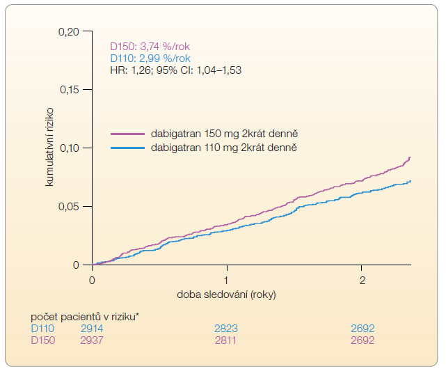 Graf 1 Výskyt závažných krvácení ve studii RELY-ABLE; podle [5] – Connolly, et al., 2013. CI – interval spolehlivosti (confidence interval); D110 – dabigatran 110 mg 2krát denně; D150 – dabigatran 150 mg 2krát denně; HR – poměr rizik (hazard ratio) * 5851 pacientů bylo sledováno průměrně 2,3 roku