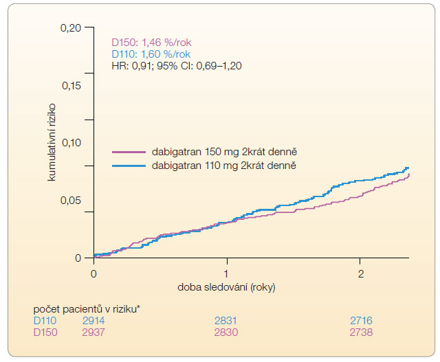 Graf 2 Výskyt cévních mozkových příhod a systémových embolizací ve studii RELY-ABLE; podle [5] – Connolly, et al., 2013. CI – interval spolehlivosti (confidence interval); D110 – dabigatran 110 mg 2krát denně; D150 – dabigatran 150 mg 2krát denně; HR – poměr rizik (hazard ratio) * 5851 pacientů bylo sledováno průměrně 2,3 roku