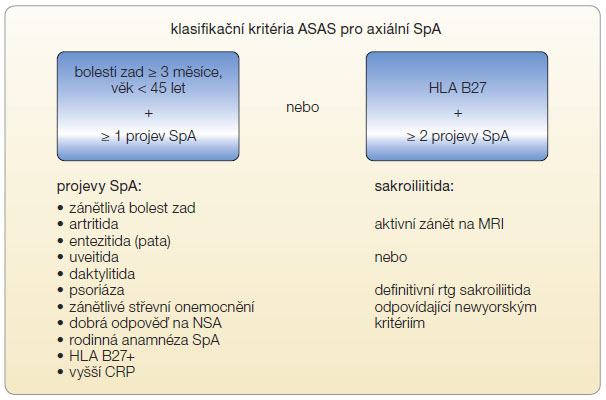 Obr. 2 Klasifikační kritéria ASAS pro axiální spondylartritidu; podle [3] – Rudwaleit, et al., 2009. ASAS – Assessment of SpondyloArthritis International Society; CRP – C-reaktivní protein;  HLA – human leukocyte antigen; NSA – nesteroidní antirevmatika; SpA – spondylartritida