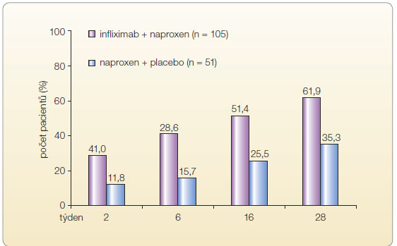  Graf 1 Studie INFAST: procento pacientů léčených infliximabem v kombinaci s naproxenem  a naproxenem podávaným s placebem, kteří dosáhli parciální remise; dle [18] – Sieper, et al., 2013. Parciální remise bylo dosaženo, pokud hodnoty nebyly vyšší než 2 v následujících doménách: pacientovo globální hodnocení, bolest, funkce a zánět.