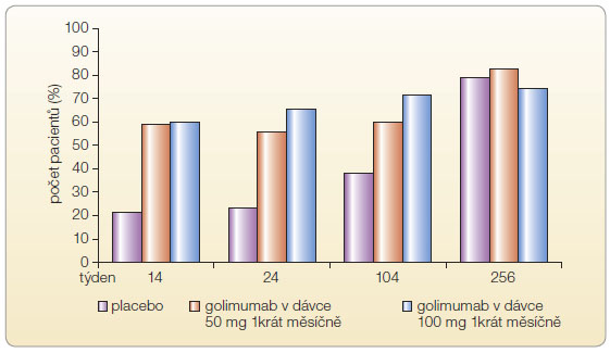  Graf 3 Výsledky studie GO-RAISE: procento pacientů dosahujících kritéria ASAS 20 po pěti letech podávání (golimumab 50 mg 1krát měsíčně, 100 mg 1krát měsíčně a placebo); dle [32] – Deodhar, et al., 2013.