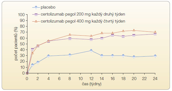  Graf 4 Účinnost certolizumabu (procento pacientů dosahujících kritéria ASAS 20) v porovnání  s placebem v léčbě axiální spondylartritidy včetně ankylozující spondylitidy – týden 24; dle [33] –  Landewé, et al., 2013.