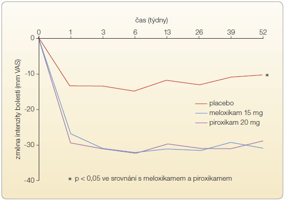 Graf 1 Vývoj intenzity celkové bolesti u ankylozující spondylitidy během jednoho roku terapie  meloxikamem; podle [27] – Dougados, et al., 1999. VAS – vizuální analogová stupnice pro hodnocení bolesti