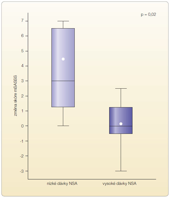 Graf 2 Rentgenová progrese pacientů s AS (skóre mSASSS u podskupiny s přítomnými syndesmofyty a zvýšením CRP) při terapii nízkými a vysokými dávkami NSA; podle [14] – Poddubnyy, et al., 2012. AS – ankylozující spondylitida; CRP – C-reaktivní protein; mSASSS – modified Stoke Ankylosing Spondylitis Spinal Score; NSA – nesteroidní antirevmatika