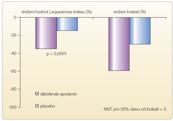 Graf 3 Diklofenak epolamin vs. placebo u symptomatické gonartrózy (n = 235); podle [28] – Brühlman, et al., 2006. NNT – Number Needed to Treat