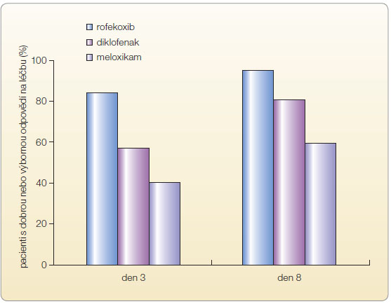  Graf 4 Počet pacientů s dobrou nebo výbornou odpovědí na léčbu akutního dnavého záchvatu  různými nesteroidními antirevmatiky; podle [29] – Cheng, et al., 2004.