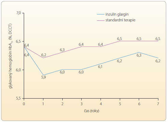 Graf 1 Vývoj hodnot glykovaného hemoglobinu ve studii ORIGIN (medián); podle [6] – The ORIGIN trial investigators, 2012. 