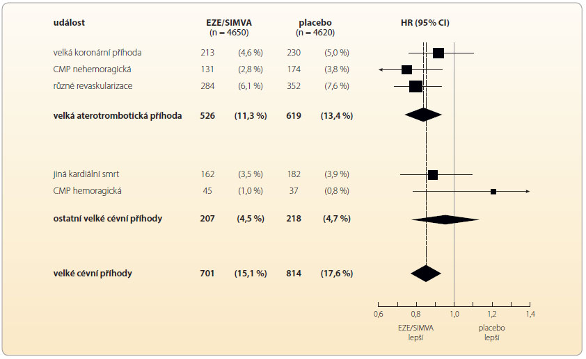 Graf 1 Vliv kombinace simvastatin–ezetimib na vaskulární prognózu nemocných s renálním postižením; podle [6] – SHARP, 2010. CI – konfidenční interval; CMP – cévní mozková příhoda; EZE – ezetimib; HR – hazard ratio, poměr rizik; n – počet pacientů; SIMVA – simvastatin