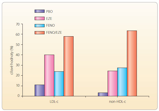Graf 4 Vliv kombinace ezetimibu a fenofibrátu na dosahování cílových hodnot LDL-c a non-HDL-c; podle [16] – Farnier, et al., 2005. EZE – ezetimib; FENO – fenofibrát; LDL-c – LDL cholesterol; non-HDL-c – celkový cholesterol bez HDL frakce; PBO – placebo