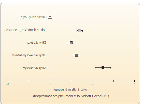 Graf 2 Vliv léčby inhalačními kortikosteroidy na hospitalizace pro pneumonie; podle [4] – Ernst, et al., 2007. Všechny dávky IKS byly převedeny na ekvivalenty flutikasonu a rozděleny na vysoké (flutikason > 1000 µg/den), středně vysoké (flutikason 500–999 µg/den) a nízké (flutikason < 500 µg/den). IKS – inhalační kortikosteroidy