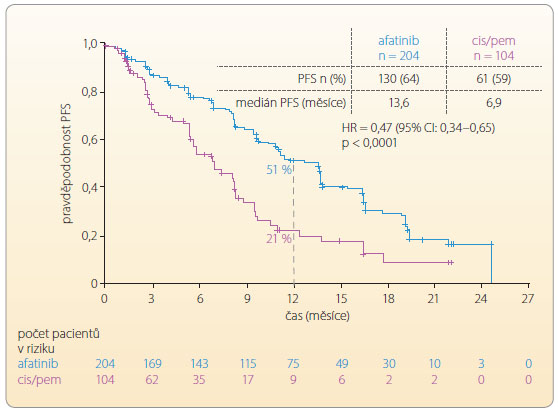 Graf 3 Čas do progrese při podávání afatinibu ve srovnání s podáváním chemoterapie ve studii LUX-Lung 3  ve skupině s častými mutacemi; podle [20] – Yang, et al., 2012.  PFS – progression free survival, čas do progrese; CI – konfidenční interval, interval spolehlivosti; HR – hazard ratio, poměr rizik; cis/pem – cisplatina/pemetrexed