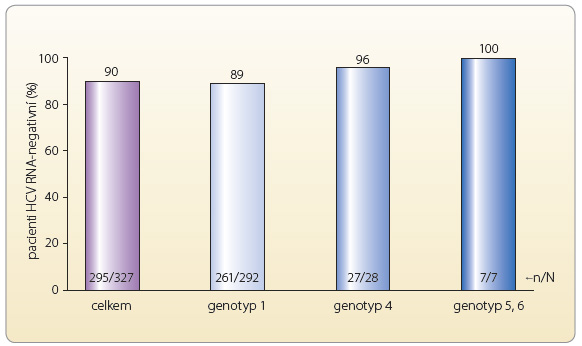 Graf 2 Dosažení setrvalé virologické odpovědi ve 12. týdnu po léčbě (SVR12) podle genotypu HCV; podle [10] – Lawitz, et al., 2013. HCV RNA – ribonukleová kyselina viru hepatitidy C; n/N – počet HCV RNA-negativních pacientů/počet sledovaných pacientů