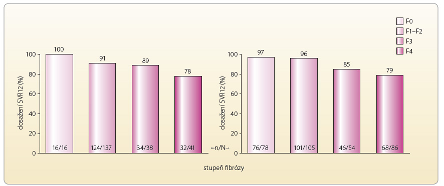 Graf 3a, b Dosažení setrvalé virologické odpovědi ve 12. týdnu po léčbě (SVR12) podle stupně jaterní fibrózy – stanovena na základě: a – jaterní biopsie (N = 232), b – FibroTest (N = 323); podle [16] – Patel, et al., 2013. n/N – počet pacientů, kteří dosáhli SVR12/počet sledovaných pacientů