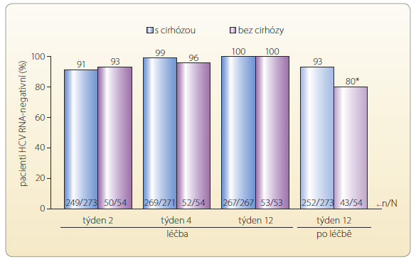 Graf 4 Srovnání dosažení setrvalé virologické odpovědi ve 12. týdnu po léčbě (SVR12) u pacientů s cirhózou a u pacientů bez cirhózy; podle [10] – Lawitz, et al., 2013. HCV RNA – ribonukleová kyselina viru hepatitidy C; n/N – počet HCV RNA-negativních pacientů/počet sledovaných pacientů SVR12 genotypu 1 = 81 %