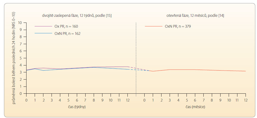 Graf 1 Analgetická účinnost oxykodonu a kombinace OxN; podle [14,15] – Sandner-Kiesling, et al., 2010, Simpson, et al., 2008.