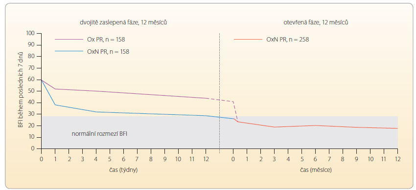 Graf 2 Index funkčnosti střev (Bowel Function Index, BFI) pro opioidy indukovanou zácpu; podle [5] – Clemens, Mikus, 2010. BFI – Bowel Function Index, index funkčnosti střev, kde 0 znamená žádnou zácpu a 100 velmi silnou zácpu; n = počet pacientů; NRS – numerical rating scale, numerická škála, kde 0 znamená žádnou bolest a 10 bolest maximální; Ox PR – oxykodon v tabletách s prodlouženým uvolňováním; OxN PR – kombinace oxykodonu a naloxonu v tabletách s prodlouženým uvolňováním; PR – prolonged-release, prodloužené uvolňování