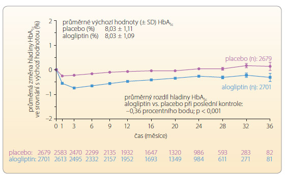  Graf 2 Pokles hladiny glykovaného hemoglobinu ve studii EXAMINE; podle [3] – White, et al., 2011. HbA1c – glykovaný hemoglobin; SD – směrodatná odchylka