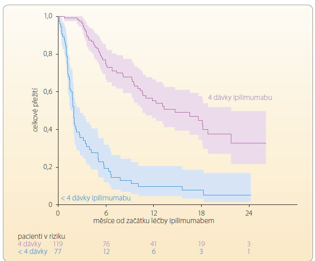 Graf 2 Kaplanovy-Meierovy křivky zobrazující celkové přežití v závislosti na počtu podaných dávek ipilimumabu. Medián OS celé populace (n = 198) byl 6,8 měsíce (95% CI: 5,6–10,3). Medián OS pacientů se čtyřmi aplikovanými dávkami ipilimumabu o síle 3 mg/kg byl 14,7 měsíce (95% CI: 10,6–21,7), zatímco u osob s méně než čtyřmi podanými dávkami byl pouze 2 měsíce (95% CI: 1,6–2,8); podle [24] – Eigentler, et al., 2014.