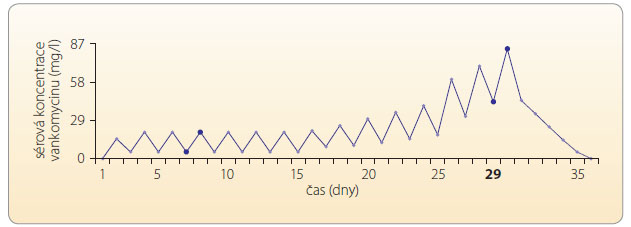 Graf 5 Počítačem asistovaná ukázka kumulace vankomycinu u pacienta se závažnou infekcí v průběhu terapie dávkou 500 mg/6 h; podle [11] – Tesfaye, 2012.