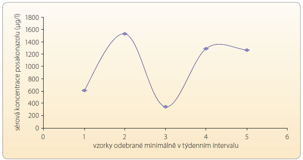 Graf 7 Intraindividuální variabilita (nestabilita) hladiny „trough“ posakonazolu při snaze o dosažení profylaktického cíle – koncentrace přibližně 1000 μg/l – u rizikového pacienta (nepublikovaná pozorování).