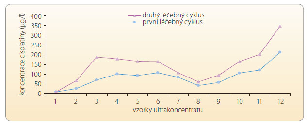 Graf 8 Změny koncentrace cisplatiny ve vzorcích ultrakoncentrátu u dialyzovaného pacienta v prvním a druhém léčebném cyklu; podle [39] – Tesfaye, et al., 2012.