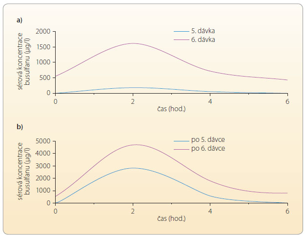 Graf 10a, b Ukázka nespolehlivosti predikce AUC podle prvních dávek s nutností titrace pomocí TDM k dosažení cílové AUC při přípravném režimu před HSCT jak u dospělého (a), tak u pediatrického pacienta (b); podle [41] – Tesfaye, et al., 2013. HSCT – hematopoietic stem cell transplantation