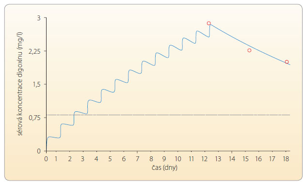 Graf 11 Ilustrace kumulující se koncentrace digoxinu u staršího pacienta při užívání obvyklé chronické udržovací dávky digoxinu. Roli mohla pravděpodobně hrát údajná kombinace s amiodaronem (indikován pro arytmie po trombektomii, hladina neurčena); podle [46] – Tesfaye, et al., 2005.