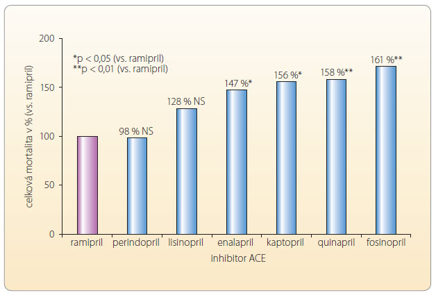 Graf 2 Srovnání účinku ramiprilu s ostatními inhibitory ACE na prognózu nemocných po IM (studie ONTARIO I), výskyt celkové mortality, n > 7500 nemocných, průměrné sledování 2,3 roku; data zdravotních pojišťoven Kanada; podle [10] – Pilote, et al., 2004. ACE – angiotenzin konvertující enzym; NS – nesignifikantní