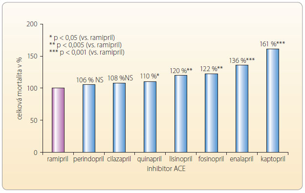 Graf 3 Srovnání účinku ramiprilu s ostatními inhibitory ACE na prognózu nemocných se srdečním selháním (studie ONTARIO II), sledována celková mortalita, n = 43 000 nemocných, průměrná doba sledování 2,1 roku; podle [12] – Pilote, et al., 2008. ACE – angiotenzin konvertující enzym; NS – nesignifikantní