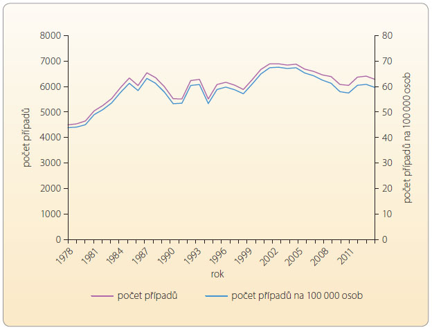 Graf 1 Incidence onemocnění herpes zoster v České republice v letech 1978–2013; zdroj: EPIDAt