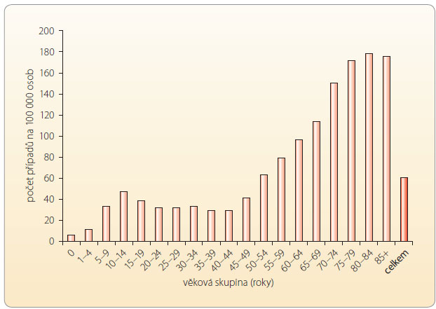  Graf 2 Věkově specifická incidence onemocnění herpes zoster v České republice v roce 2011; zdroj: EPIDAT.