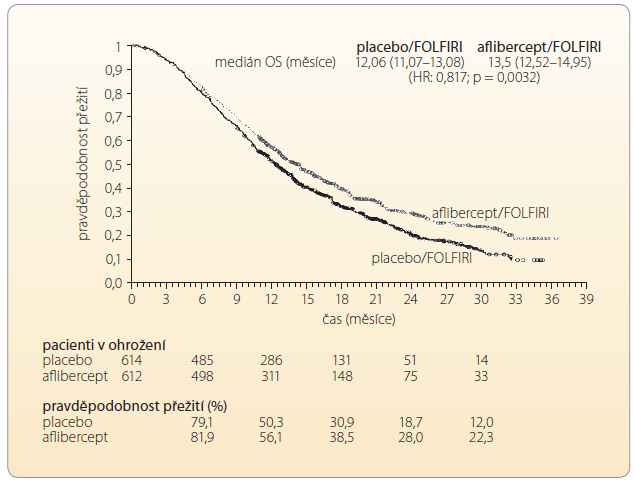 Graf 1 Kaplanovy-Meierovy křivky celkového přežití (v měsících) v jednotlivých léčebných skupinách (ITT populace); podle [11] – www.sukl.cz. Režim FOLFIRI: irinotekan 180 mg/m2 i.v. 90 minut podávaný souběžně s infuzí leukovorinu 400 mg/m2 i.v. 120 minut, následně s bolusovým podáním 5-FU v dávce 400 mg/m2 i.v. následovaným kontinuální 46hodinovou infuzí 5-FU v dávce 2400 mg/m2 i.v. ve dvoutýdenních intervalech. HR – poměr rizik, hazard ratio; ITT – intention to treat; OS – overall survival, celkové přežití